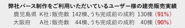 【弊社パース制作をご利用いただいているユーザー様の建売販売実績】鹿児島県K社：販売数142棟、うち完成前の成約130棟（91％）、大阪府A社：販売数44棟、うち完成前の成約40棟（90％）